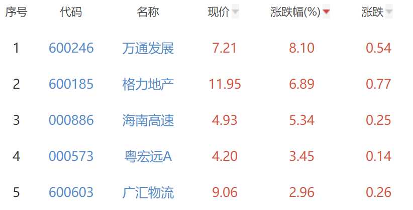 房地产开发板块跌0.91% 万通发展涨8.1%居首