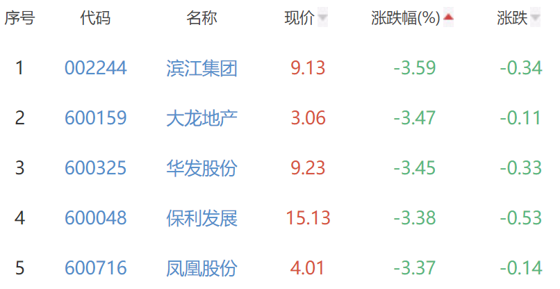 房地产开发板块跌0.91% 万通发展涨8.1%居首