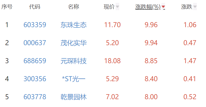 碳中和板块涨1.98% 东珠生态涨9.96%居首