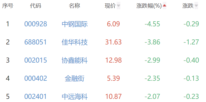 碳中和板块涨1.98% 东珠生态涨9.96%居首