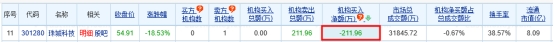 珠城科技龙虎榜：机构净卖出211.96万元