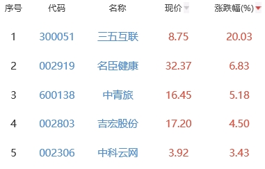 网络游戏板块涨0.66% 三五互联涨20.03%居首