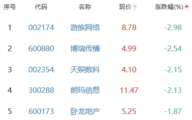 网络游戏板块涨0.66% 三五互联涨20.03%居首