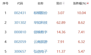 元宇宙板块涨1.3% 棕榈股份涨10.04%居首