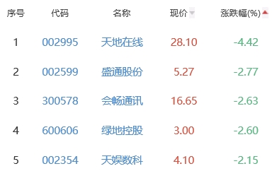 元宇宙板块涨1.3% 棕榈股份涨10.04%居首