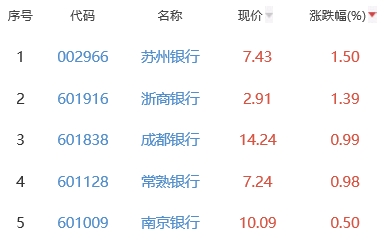 银行板块跌0.29% 苏州银行涨1.5%居首