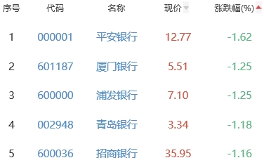 银行板块跌0.29% 苏州银行涨1.5%居首