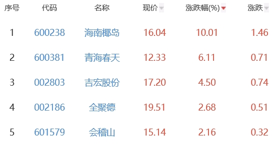 白酒概念板块跌0.05% 海南椰岛涨10.01%居首