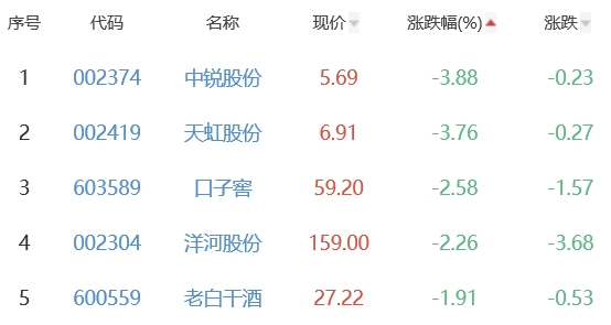 白酒概念板块跌0.05% 海南椰岛涨10.01%居首