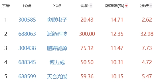 锂电池板块涨2.85% 奥联电子涨14.71%居首