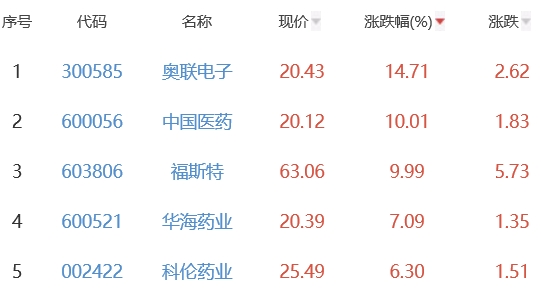 生物医药板块跌0.35% 奥联电子涨14.71%居首