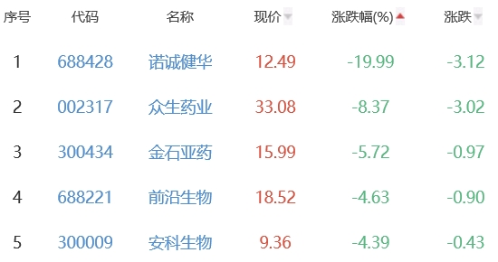 生物医药板块跌0.35% 奥联电子涨14.71%居首