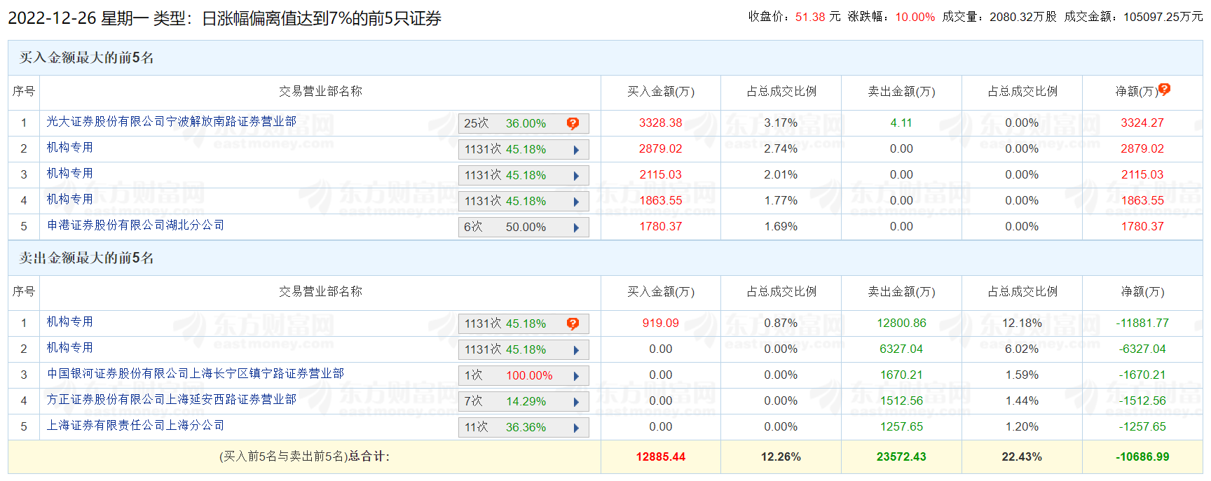 科士达涨停 机构净卖出1.14亿元