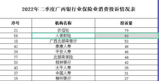 广西发前三季保险业消费投诉 人保财险两个季度第一