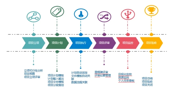 云端办公后，协同软件也能轻松做好项目管理