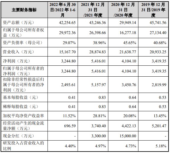 浙江控阀净利连升经营现金净额连降 H1应收账款超营收