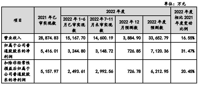 浙江控阀净利连升经营现金净额连降 H1应收账款超营收