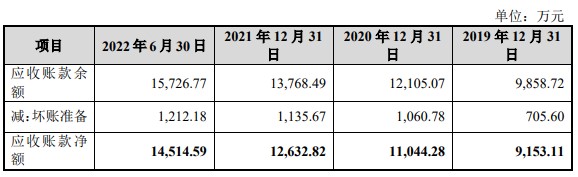 浙江控阀净利连升经营现金净额连降 H1应收账款超营收