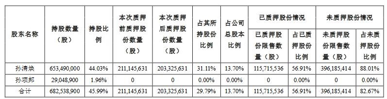 木林森：控股股东孙清焕累计质押股份2.03亿股