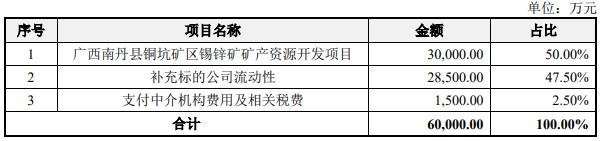 南化股份22.6亿收购华锡矿业有条件通过 中银证券建功