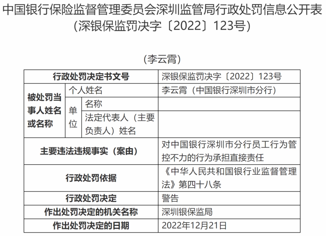 中国银行深圳市分行被罚 员工行为管控不力