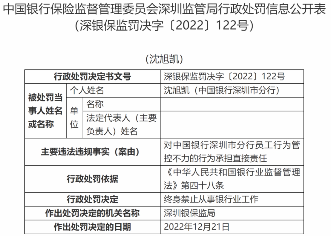 中国银行深圳市分行被罚 员工行为管控不力