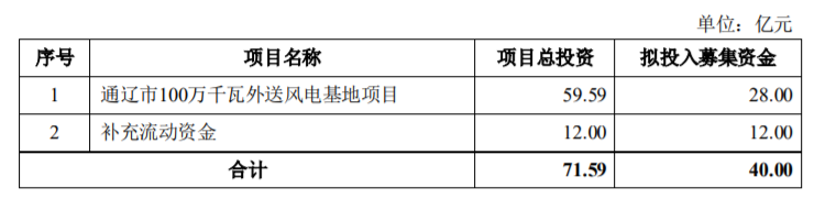 电投能源拟定增募不超40亿获证监会通过 中信证券建功