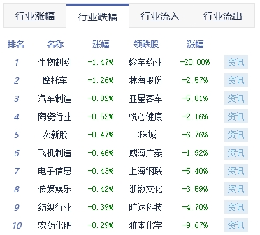 午评：三大指数上涨沪指涨0.78% 酿酒行业涨幅居前