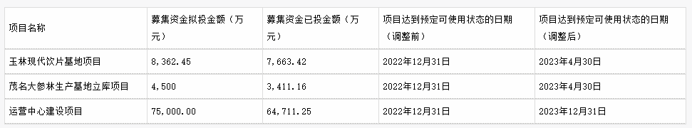 大参林三个募投项目延期 原计划今年底可使用