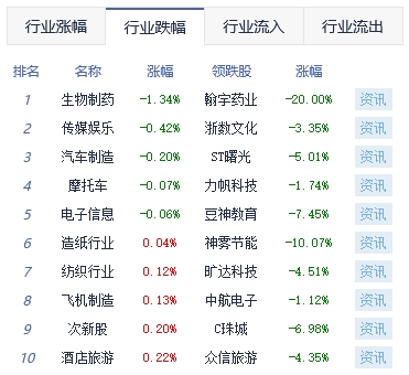 收评：沪指涨0.98%逼近3100点 农业种植概念大涨