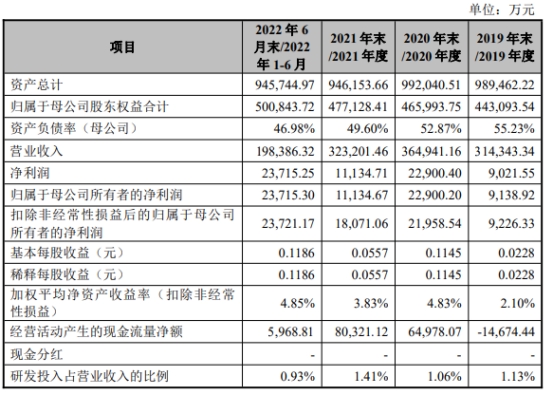 川宁生物上市首日涨101% 超募4.2亿元收现比最高0.82