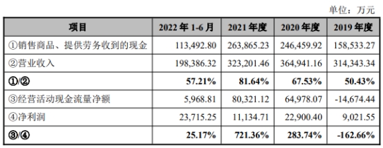 川宁生物上市首日涨101% 超募4.2亿元收现比最高0.82