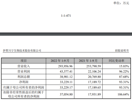 川宁生物上市首日涨101% 超募4.2亿元收现比最高0.82