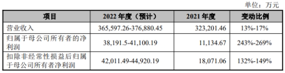 川宁生物上市首日涨101% 超募4.2亿元收现比最高0.82