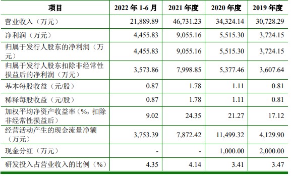 通力科技上市首日涨5.9% 超募2.1亿元收现比最高0.8