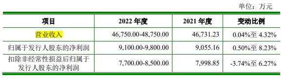 通力科技上市首日涨5.9% 超募2.1亿元收现比最高0.8