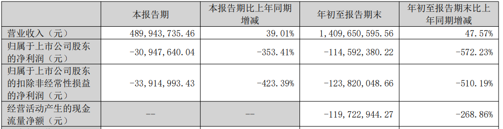 诚迈科技拟定增募资不超2亿元 前三季亏损1.15亿