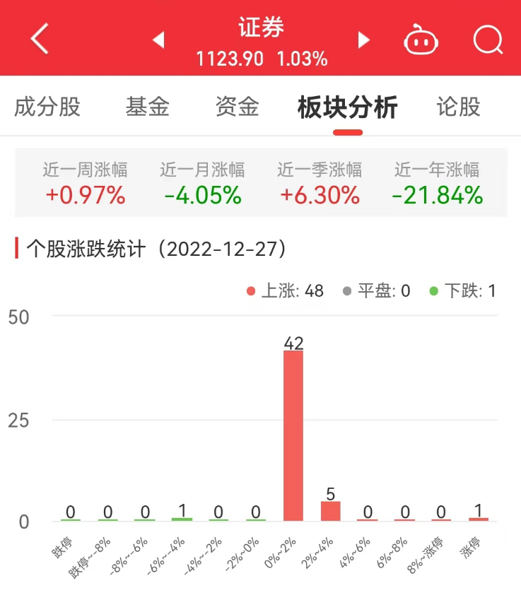 证券板块涨1.03% 首创证券涨9.98%居首