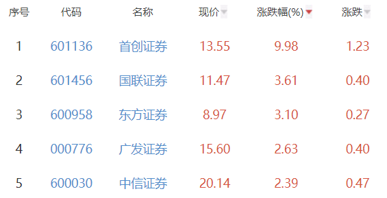 证券板块涨1.03% 首创证券涨9.98%居首