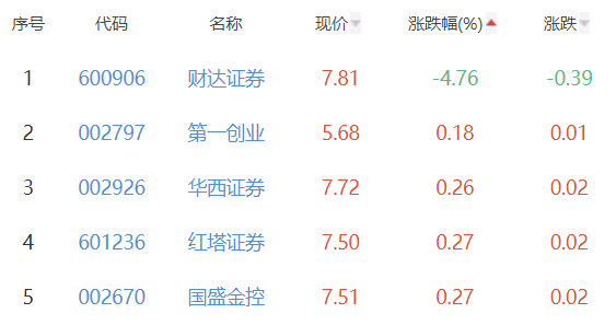 证券板块涨1.03% 首创证券涨9.98%居首