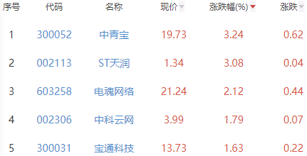 网络游戏板块跌0.58% 中青宝涨3.24%居首