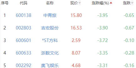 网络游戏板块跌0.58% 中青宝涨3.24%居首