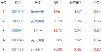 元宇宙板块跌0.27% 国光电器涨4.47%居首