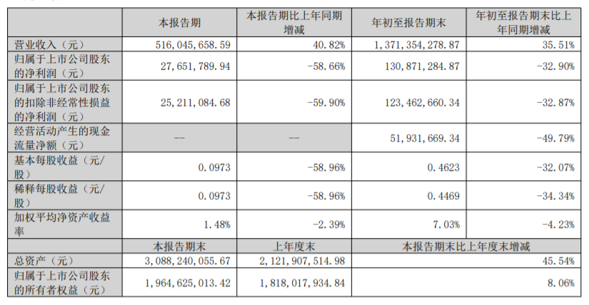 裕兴股份拟定增募资不超7亿 8个月前发可转债募资6亿