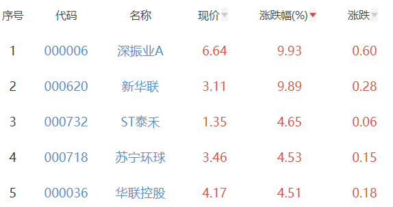 房地产开发板块涨0.88% 深振业A涨9.93%居首