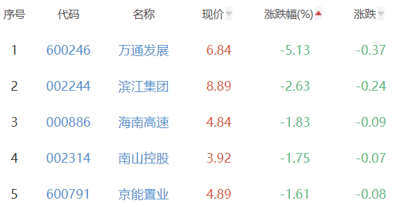 房地产开发板块涨0.88% 深振业A涨9.93%居首