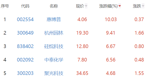 碳中和板块涨0.39% 惠博普涨10.03%居首