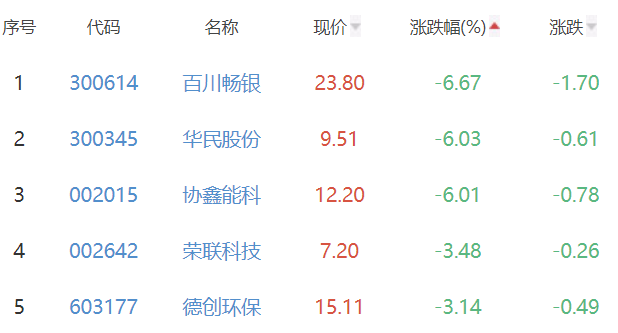 碳中和板块涨0.39% 惠博普涨10.03%居首