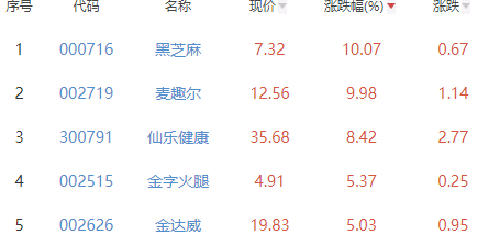 食品加工制造板块涨1.42% 黑芝麻涨10.07%居首