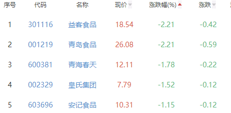 食品加工制造板块涨1.42% 黑芝麻涨10.07%居首